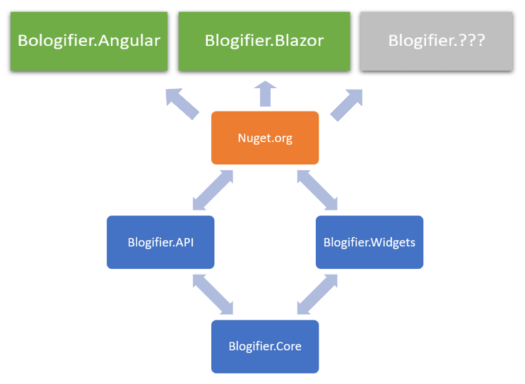 data/rtur/2020/4/blogifier-structure.png